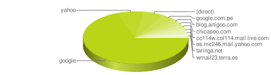Vistas por procedencia